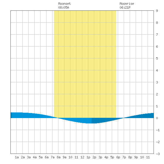Corpus Christi tide chart for Wednesday, December 27, 2023