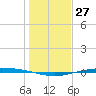 Corpus Christi tide chart for Wednesday, December 27, 2023