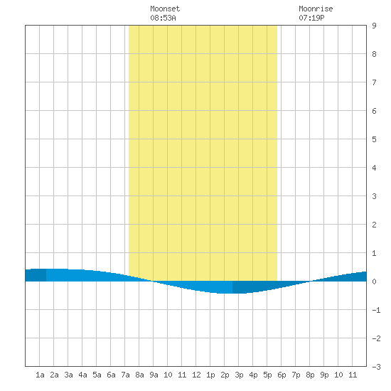 Corpus Christi tide chart for Thursday, December 28, 2023