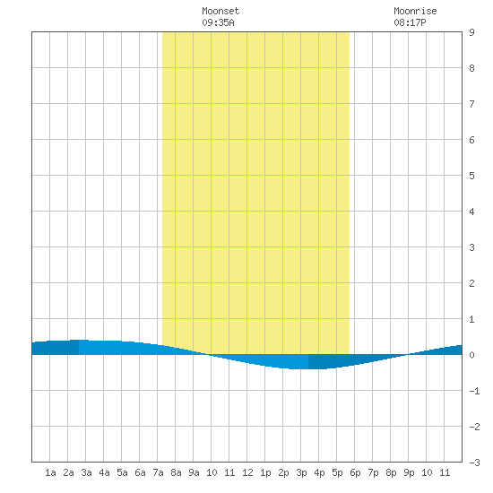 Corpus Christi tide chart for Friday, December 29, 2023
