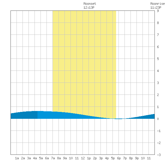 Corpus Christi tide chart for Sunday, December 3, 2023