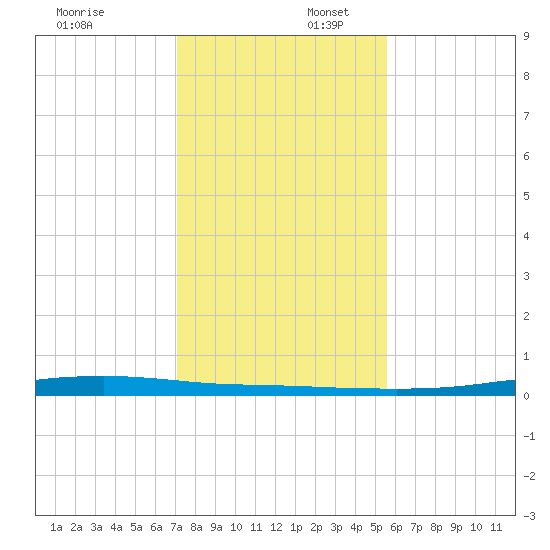 Corpus Christi tide chart for Wednesday, December 6, 2023