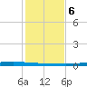 Corpus Christi tide chart for Wednesday, December 6, 2023