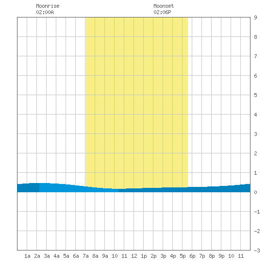 Corpus Christi tide chart for Thursday, December 7, 2023