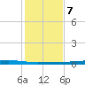 Corpus Christi tide chart for Thursday, December 7, 2023