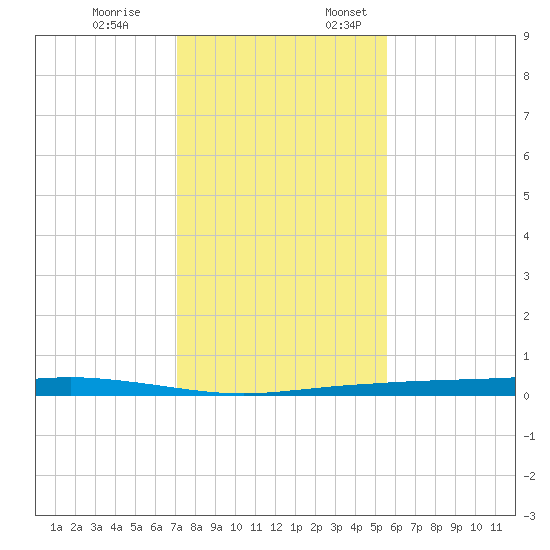 Corpus Christi tide chart for Friday, December 8, 2023