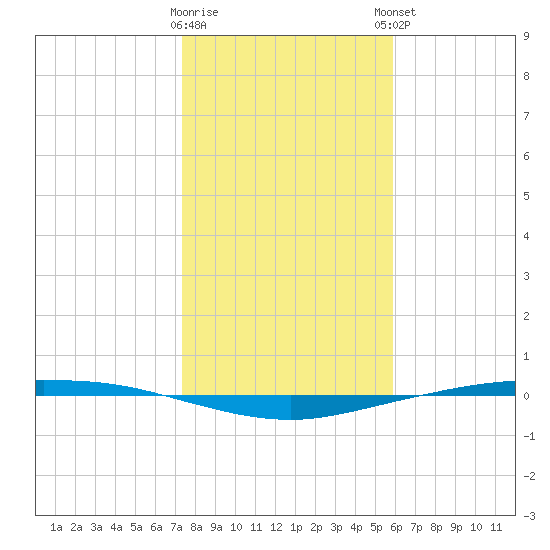 Corpus Christi tide chart for Wednesday, January 10, 2024