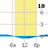 Corpus Christi tide chart for Wednesday, January 10, 2024