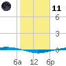 Corpus Christi tide chart for Thursday, January 11, 2024