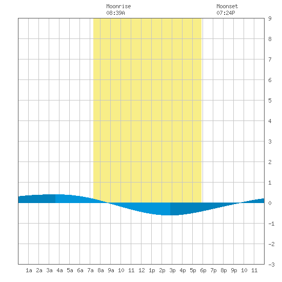 Corpus Christi tide chart for Friday, January 12, 2024