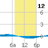 Corpus Christi tide chart for Friday, January 12, 2024