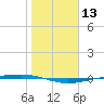 Corpus Christi tide chart for Saturday, January 13, 2024