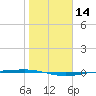 Corpus Christi tide chart for Sunday, January 14, 2024