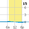 Corpus Christi tide chart for Monday, January 15, 2024