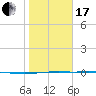 Corpus Christi tide chart for Wednesday, January 17, 2024