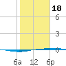 Corpus Christi tide chart for Thursday, January 18, 2024