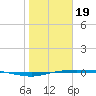 Corpus Christi tide chart for Friday, January 19, 2024