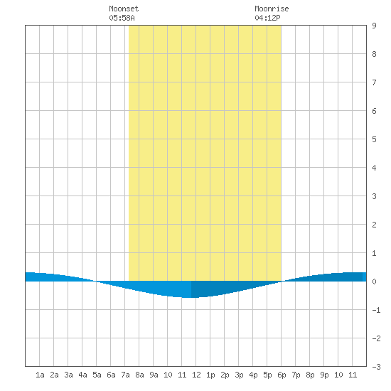 Corpus Christi tide chart for Tuesday, January 23, 2024