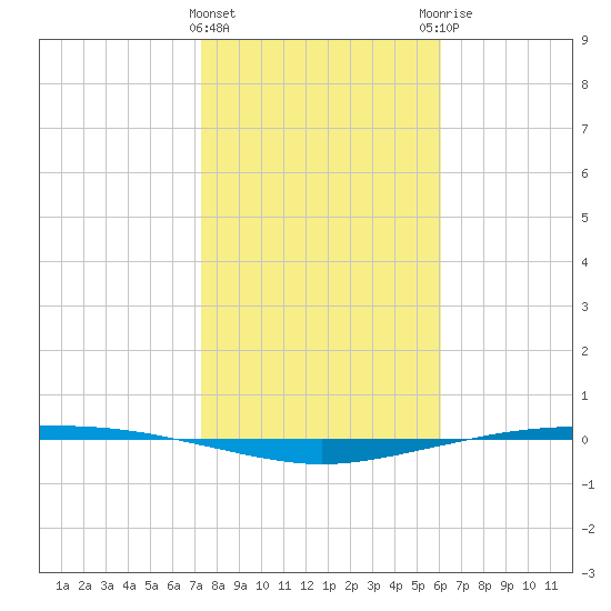 Corpus Christi tide chart for Wednesday, January 24, 2024