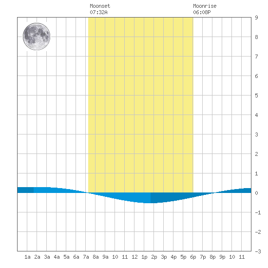Corpus Christi tide chart for Thursday, January 25, 2024