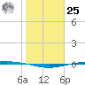 Corpus Christi tide chart for Thursday, January 25, 2024