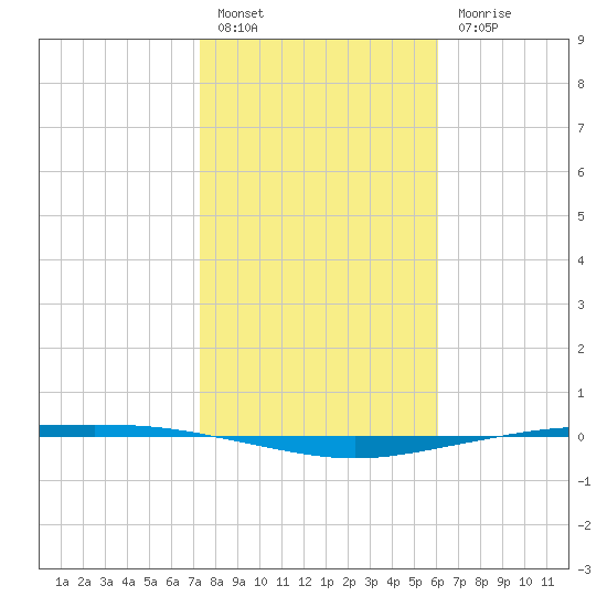 Corpus Christi tide chart for Friday, January 26, 2024