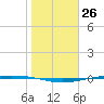 Corpus Christi tide chart for Friday, January 26, 2024