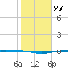 Corpus Christi tide chart for Saturday, January 27, 2024