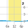 Corpus Christi tide chart for Tuesday, January 2, 2024