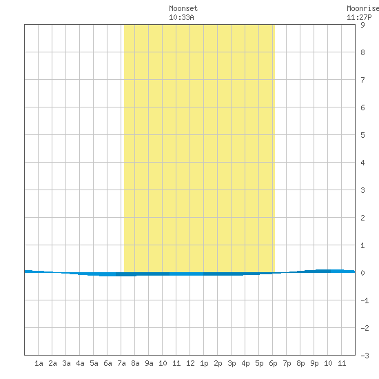 Corpus Christi tide chart for Wednesday, January 31, 2024