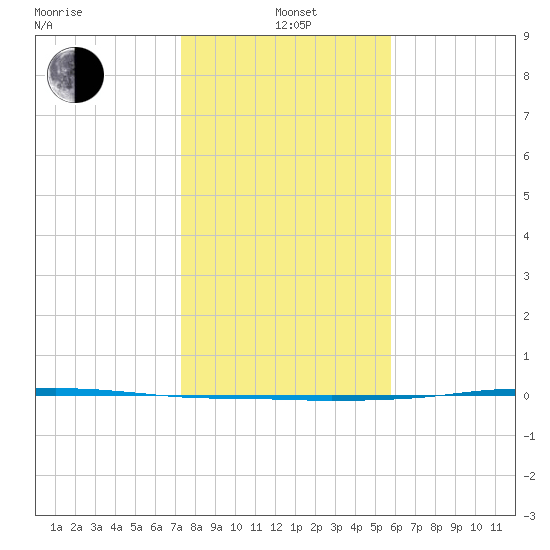 Corpus Christi tide chart for Wednesday, January 3, 2024