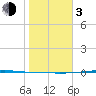 Corpus Christi tide chart for Wednesday, January 3, 2024