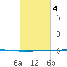 Corpus Christi tide chart for Thursday, January 4, 2024