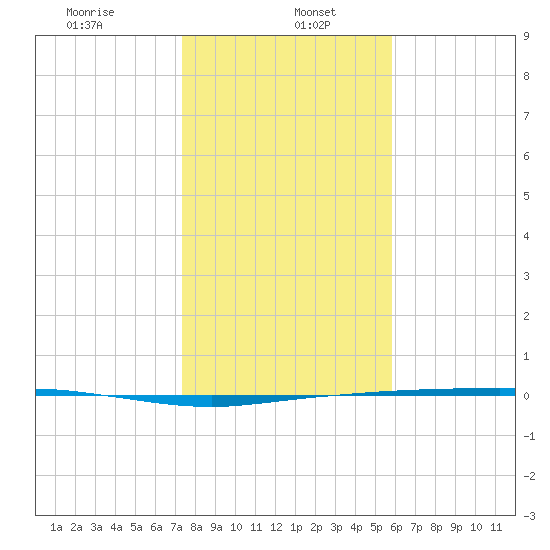 Corpus Christi tide chart for Friday, January 5, 2024