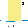 Corpus Christi tide chart for Friday, January 5, 2024
