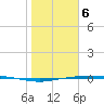 Corpus Christi tide chart for Saturday, January 6, 2024
