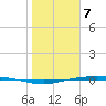 Corpus Christi tide chart for Sunday, January 7, 2024