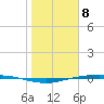 Corpus Christi tide chart for Monday, January 8, 2024