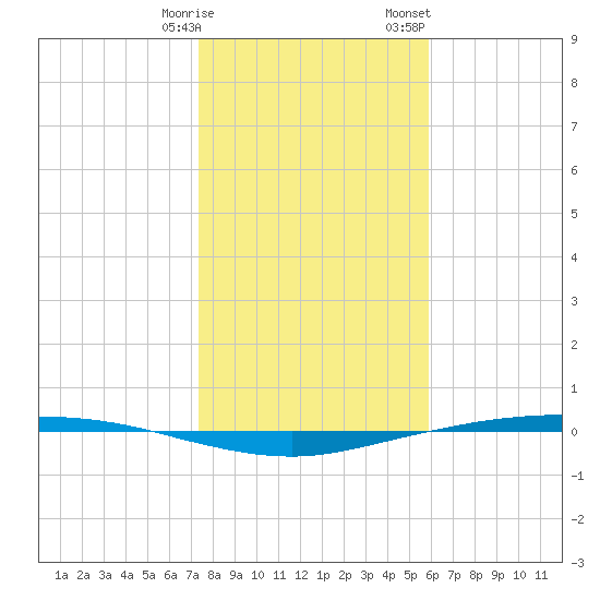 Corpus Christi tide chart for Tuesday, January 9, 2024