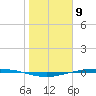 Corpus Christi tide chart for Tuesday, January 9, 2024