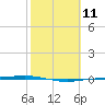 Corpus Christi tide chart for Sunday, February 11, 2024
