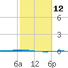 Corpus Christi tide chart for Monday, February 12, 2024