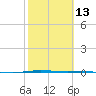 Corpus Christi tide chart for Tuesday, February 13, 2024