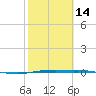 Corpus Christi tide chart for Wednesday, February 14, 2024