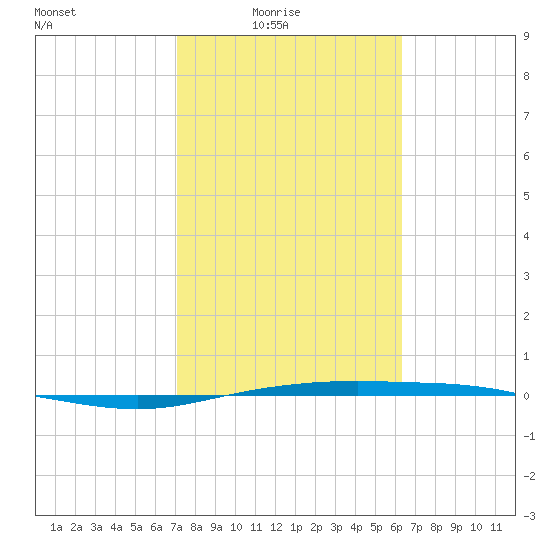 Corpus Christi tide chart for Thursday, February 15, 2024