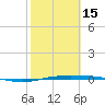 Corpus Christi tide chart for Thursday, February 15, 2024