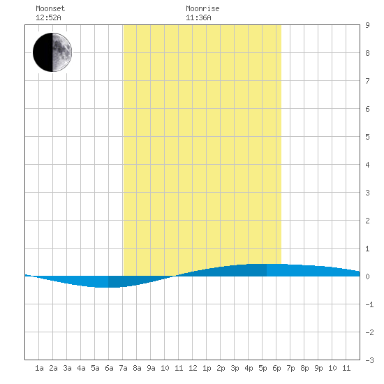 Corpus Christi tide chart for Friday, February 16, 2024