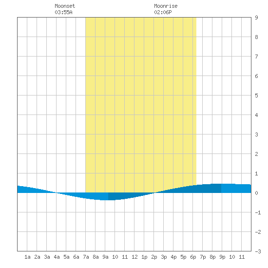Corpus Christi tide chart for Monday, February 19, 2024