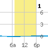 Corpus Christi tide chart for Thursday, February 1, 2024