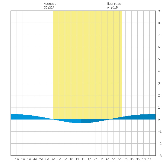 Corpus Christi tide chart for Wednesday, February 21, 2024
